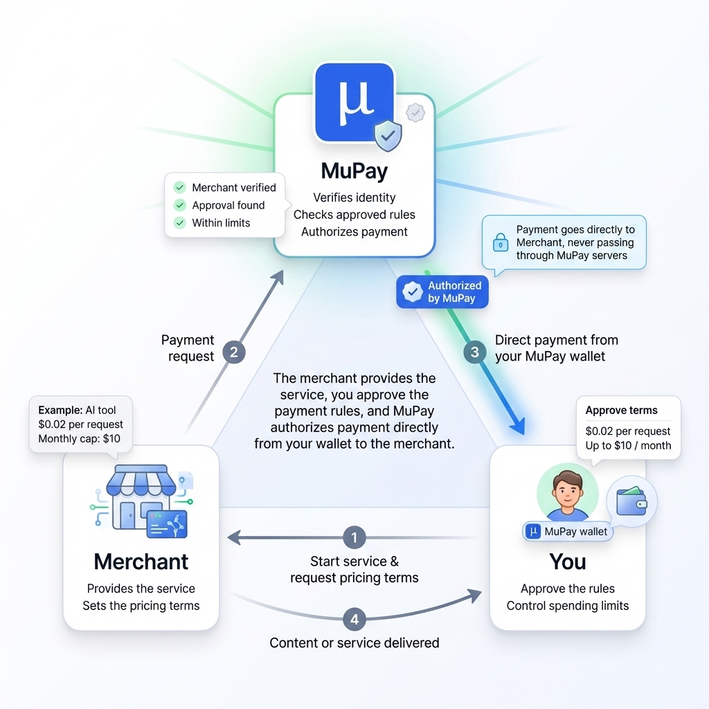 MuPay | A better way to pay online